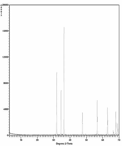 X-Ray Diffraction Pattern of Nano Zinc Powder